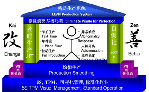 精益生產(chǎn) 精益生產(chǎn)