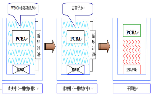 清洗工藝 清洗工藝