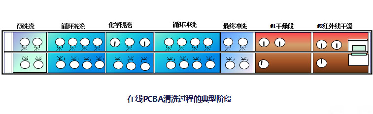 PCBA水洗工藝 PCBA水洗工藝