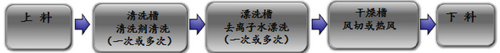 超聲波清洗工藝流程: 超聲波清洗工藝流程:
