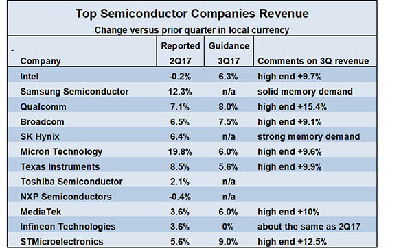 芯片增長 芯片增長