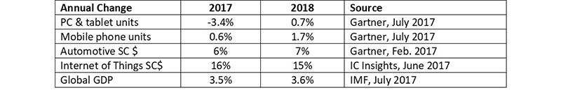 芯片增長 芯片增長