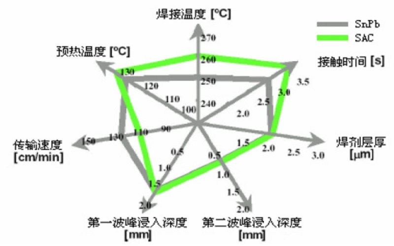 有鉛錫膏與無(wú)鉛錫膏的工藝流程有何根本區(qū)別？