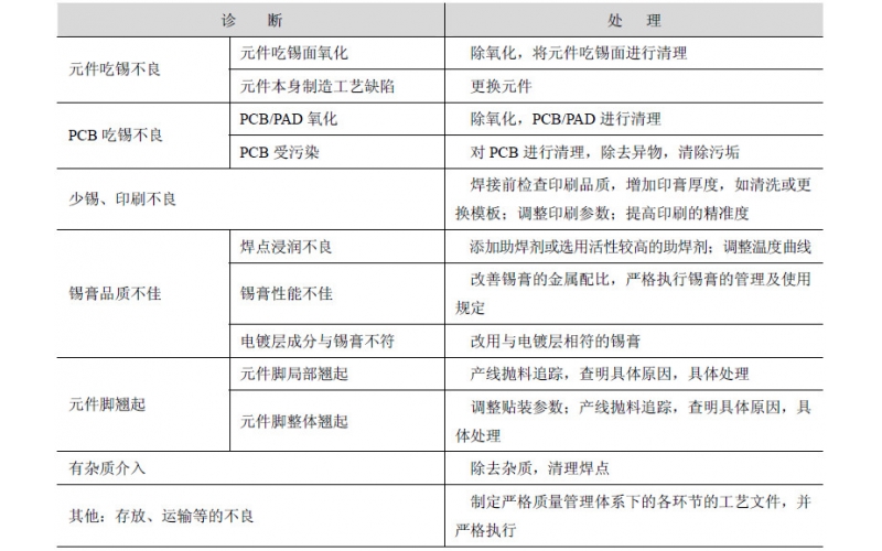 常見(jiàn)回流焊接不良的診斷與處理